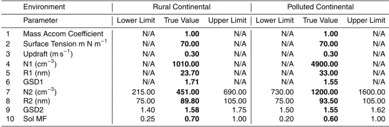 Table 2. Model parameter values used to generate synthetic data for rural continental and polluted continental aerosol environments (bold), as well as their respective lower and upper bounds used to create posterior distributions derived with DREAM.