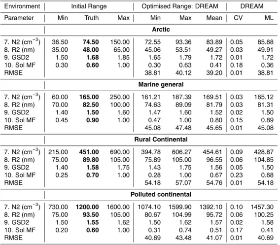 Table 3. Prior ranges and true values for each environment are presented under heading “Initial Range” for marine Arctic, marine general, rural continental and polluted continental conditions.