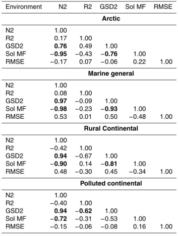 Table 4. Correlation structure induced between the parameters of the posterior distribution derived with DREAM for four contrasting environments including marine Arctic, marine general, rural continental and polluted continental environments”