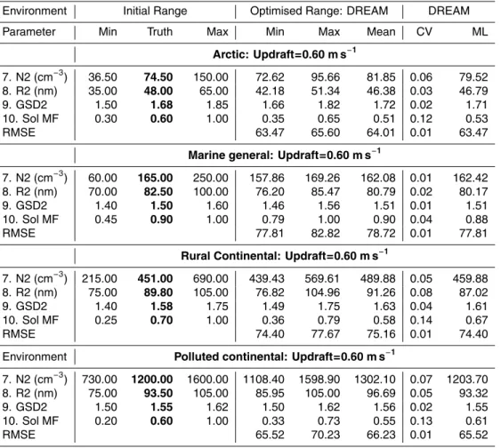 Table A2. Prior ranges and true values for each environment are presented under heading