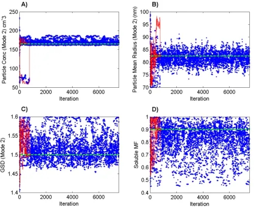 Fig. 3. Marine general aerosol environment. Evolution of the DREAM sampled Markov chains (di ff erent dots) towards the stationary posterior distribution of the lognormal parameters  de-scribing the accumulation mode and soluble mass fraction