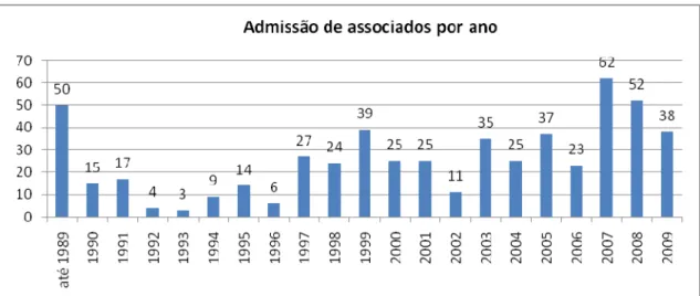 Gráfico 1: Admissão de associados por ano. A primeira coluna corresponde ao periodo 1981- 1981-1989