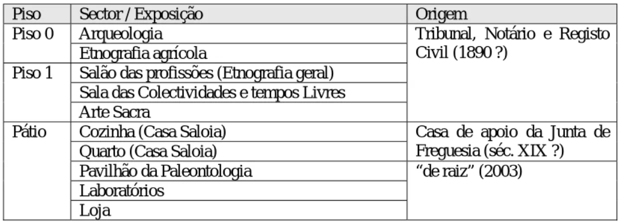 Tabela 3 – Sectores e origem no Museu da Lourinhã 