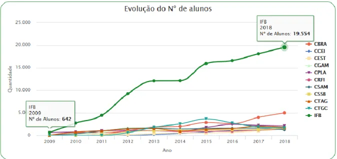 Figura 2 -  Evolução de número de alunos por campus (2009 a 2018) 