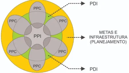 Figura 7 – Registro gráfico da relação PDI, PPI e Planejamento, entrevista E2 