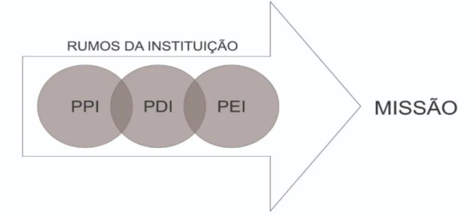 Figura 8 – Registro gráfico da relação PDI, PPI e Planejamento entrevista E4 