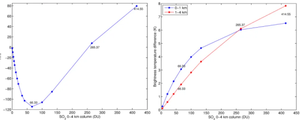Figure 3. (left) Evolution of the HRI as function of the 0–4 km column of SO 2 , in case of negative thermal contrast ( − 10 K)