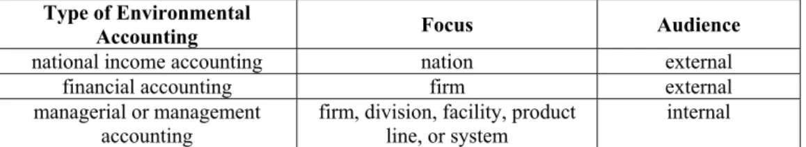 Table 1. Type of Environmental Accounting  Type of Environmental 