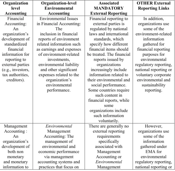 Table 2 provides a brief comparison of the environmental dimensions of  financial and management accounting, as well as a general mention of associated  external reporting links: 