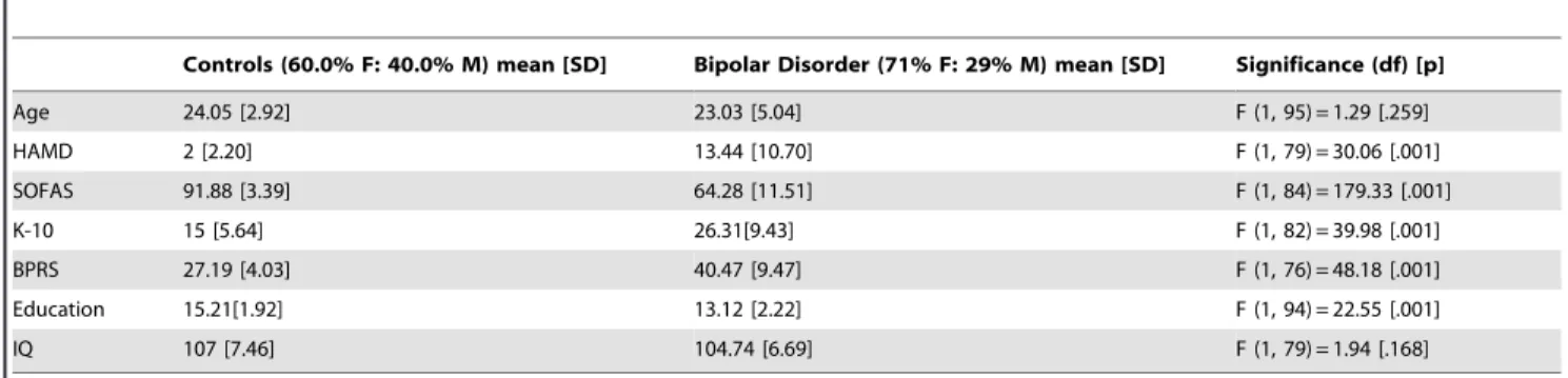 Figure 1. Entire BD group analysis. Panel A: Regions of significantly reduced FA in patients with BD (depicted in red/orange) compared to controls [CC = corpus callosum; ACR = anterior corona radiata]