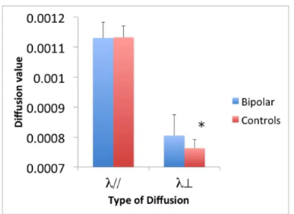 Table 3. Clusters of significantly decreased FA in patients with bipolar disorder compared to healthy controls (anatomical loci are presented in MNI coordinates).