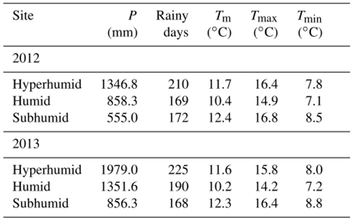 Table 1. Climatic information on the study sites in 2012 and 2013.