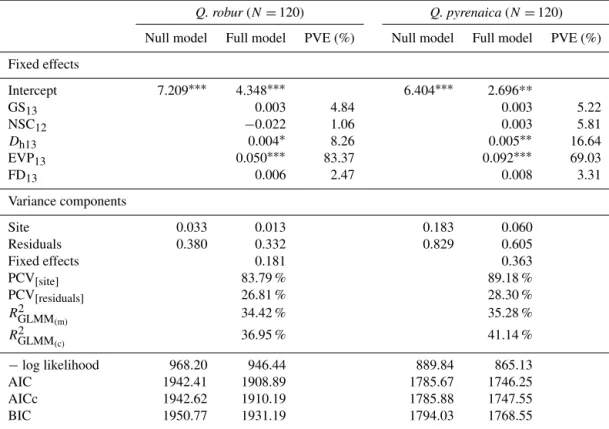 Table 2. Statistics of the null and full generalized linear models for Quercus robur (left) and Q.pyrenaica (right).