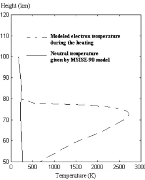 Fig. 1. Our modeled electron temperature (dashed line) and MSISE- MSISE-90model neutral temperature (solid line) as a function of height