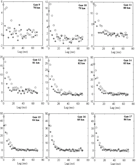 Fig. 2. Measured average, ambiguity corrected,  autocorre-lation functions for gates 9±17.