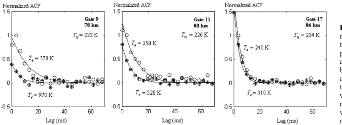 Fig. 4. The measured average electron temperatures during heating- heating-on (crossed balls) and heating-o (open balls) periods in comparisheating-on to the modeled heating eect (dashed line)