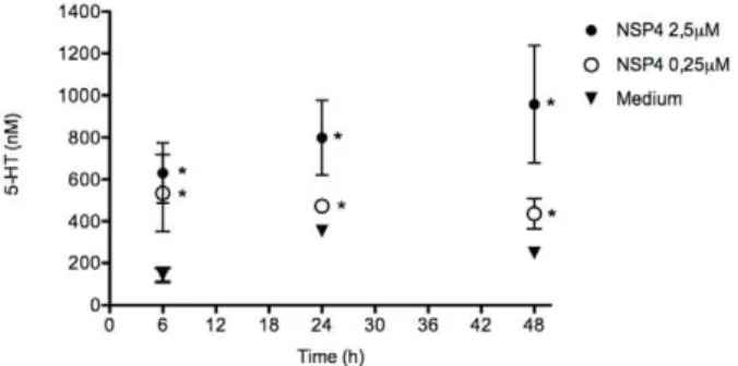 Figure 2. NSP4 induces 5-HT release in a dose- and time- time-dependent manner. Primary EC t.c