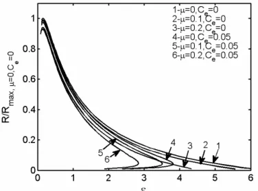 Figure 6. Effects of internal friction  µ  and bypass heat leakage  C e  on dimensionless cooling load 