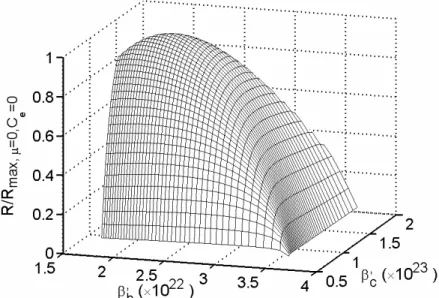 Figure 2. The dimensionless cooling load 