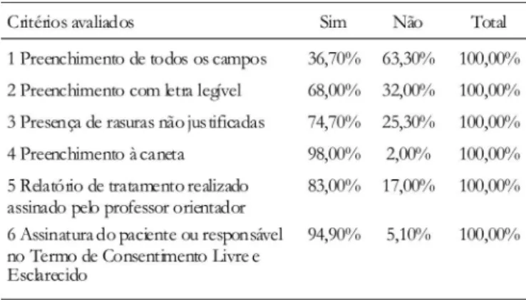 Figura 2.   Distribuição  dos  prontuários,  em  porcentagem,  conforme  presença  de  rasuras  nas  ichas  clínicas  e  o  período