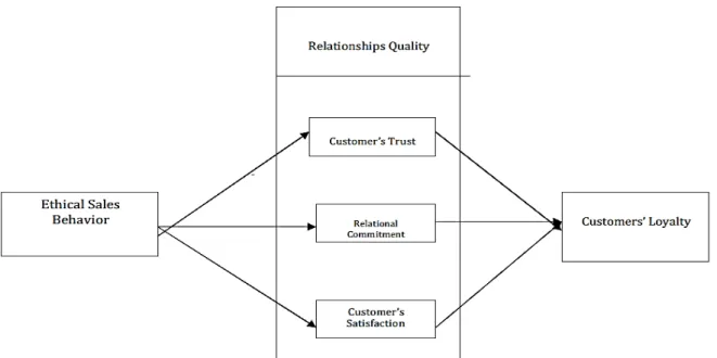 Diagram 1: Conceptual Model of Research  Resource: Chen and Mau (2009) 