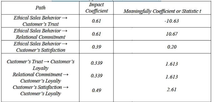 Table 2. Results of path analysis (Structural model) 
