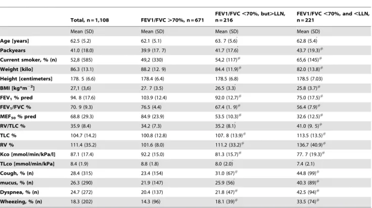 Table 1. Baseline demographics, clinical variables and pulmonary function for the total population and stratified by classification of airflow limitation