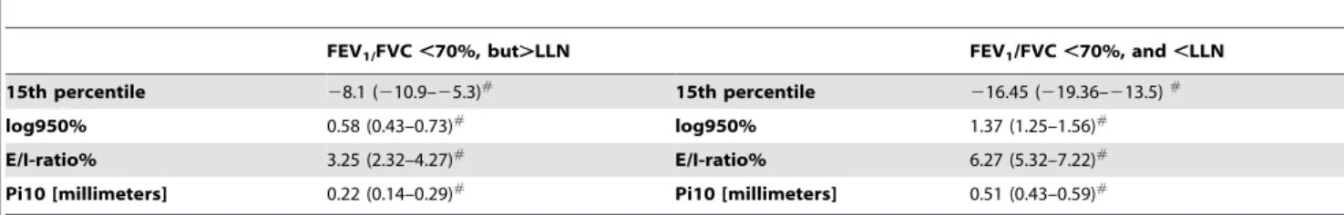 Table 3. Multivariate analysis of mean (95% confidence interval) differences in structural CT changes (emphysema