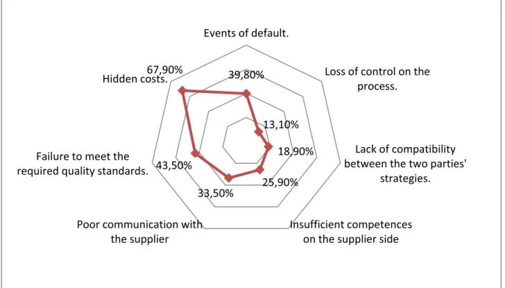 Figure 2. Problems encountered during the outsourcing of logistic activities  Source: made by the author