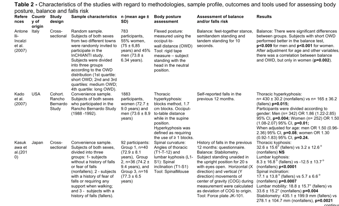 Table 2 - Characteristics of the studies with regard to methodologies, sample profile, outcomes and tools used for assessing body  posture, balance and falls risk 