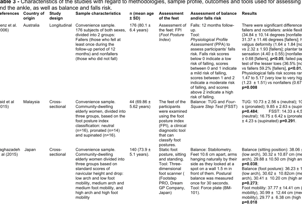 Table 3 - Characteristics of the studies with regard to methodologies, sample profile, outcomes and tools used for assessing the feet  and the ankle, as well as balance and falls risk.