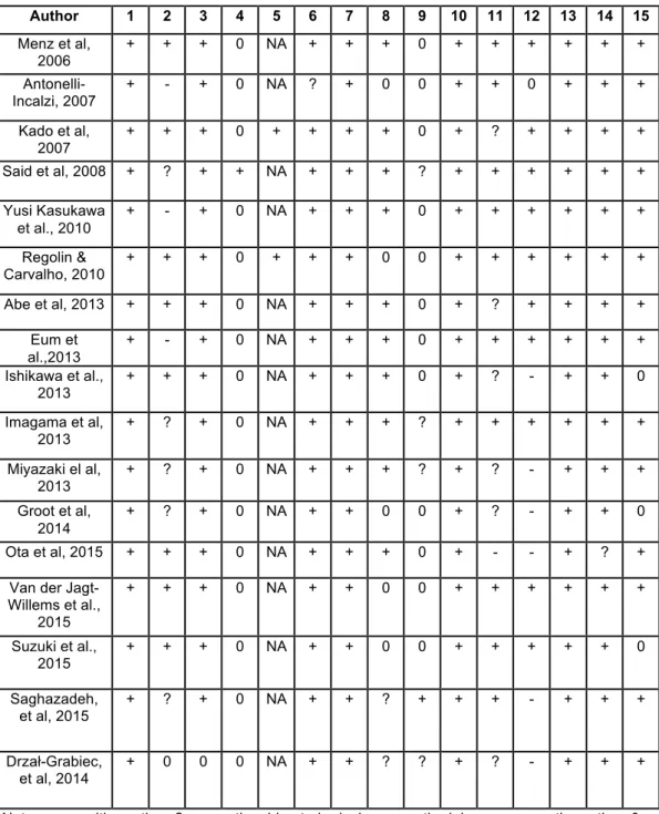 Table 4 - Methodological assessment results (STROBE).  Author  1  2  3  4  5  6  7  8  9  10  11  12  13  14  15  Menz et al,  2006  +  +  +  0  NA  +  +  +  0  +  +  +  +  +  +   Antonelli-Incalzi, 2007  +  -  +  0  NA  ?  +  0  0  +  +  0  +  +  +  Kado 