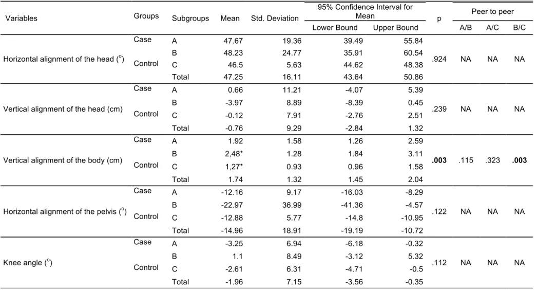 Table 2. Comparison between the variables of the posture observed in the right side view, between groups of healthy elderly fallers and non- non-fallers women