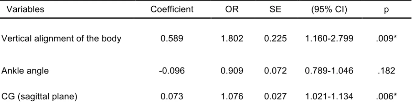 Table 3. Multivariate logistic regression analysis regarding falls, after adjustments for age and  BMI