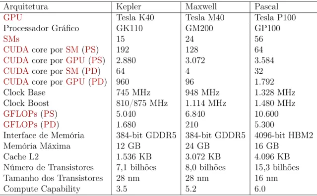 Tabela 4.1: Comparação entre as arquiteturas CUDA, utilizando como referências as placas Tesla [99].