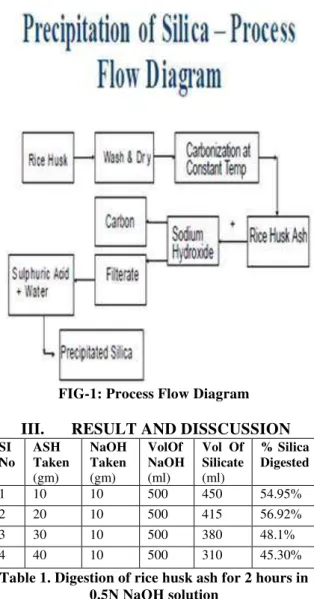 Table 1. Digestion of rice husk ash for 2 hours in  0.5N NaOH solution  SI  No  ASH Take n  (gm)  NaOH Taken (gm)  Vol  Of NaOH (ml)  Vol  Of Silicate(ml)  %  Silica  Digested  1  10  20  500  490  64%  2  20  20  500  450  61.59%  3  30  20  500  375  63.