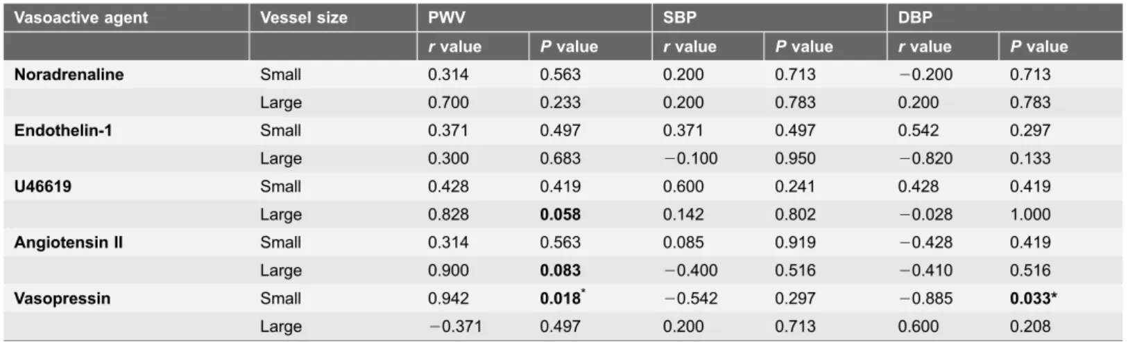 Table 3. Correlations of in vivo data with ex vivo normalised vasoconstrictor responses of arteries obtained from HD patients.