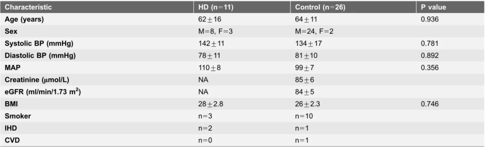 Table 1. Physical characteristic of HD patients and controls (non HD subjects).