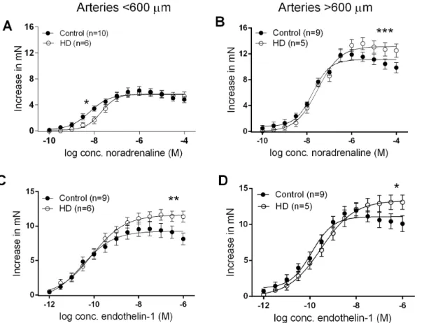 Fig. 1. Concentration-response curves to NA (A,B) and ET-1 (C,D) in isolated subcutaneous arteries obtained from HD patients and controls