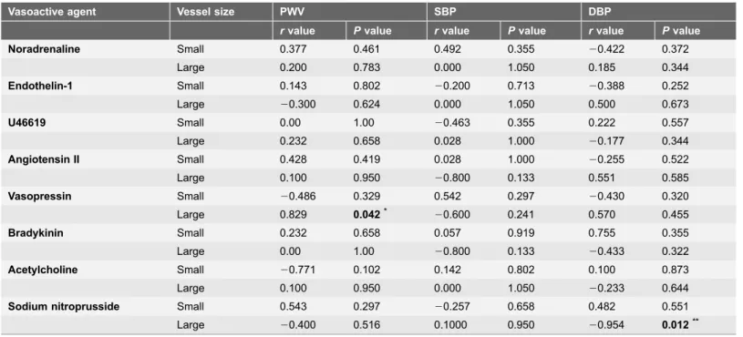Table 2. Correlations of in vivo cardiovascular data with ex vivo vasoactive responses of arteries obtained from HD patients to different stimuli.