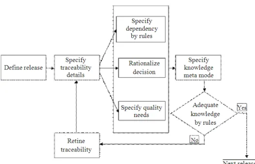 Fig. 7: Quality Needs motivate Design decision to Knowledge-rules Specification’ process 
