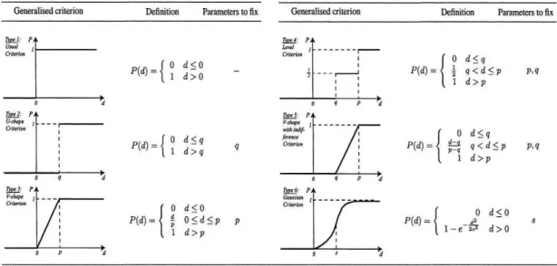 Fig 3. Types of generalized criteria (Figueira et al., 2005) 