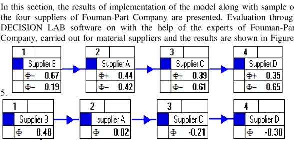 Fig 5. The results of the evaluation of the suppliers through PROMETHEE II  Based  on  the  outranking  flow  in  PROMETHEE  II,  Supplier  B,  A,  C  and  D,  respectively  were  identified  as  suppliers  of  row  materials  for  Fouman-Part  Company