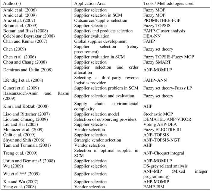 Table 1. The applied papers on the topic of ‗Transportation and Logistics‘, related to supplier  selection 