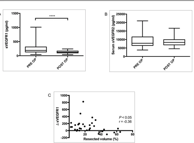 Fig 5. Soluble VEGF receptors during angiogenic phase of LR. Soluble VEGF receptor-1 (A) and soluble VEGF receptor-2 (B) evaluated before surgery (PRE OP) and four weeks after partial hepatectomy (POST OP)