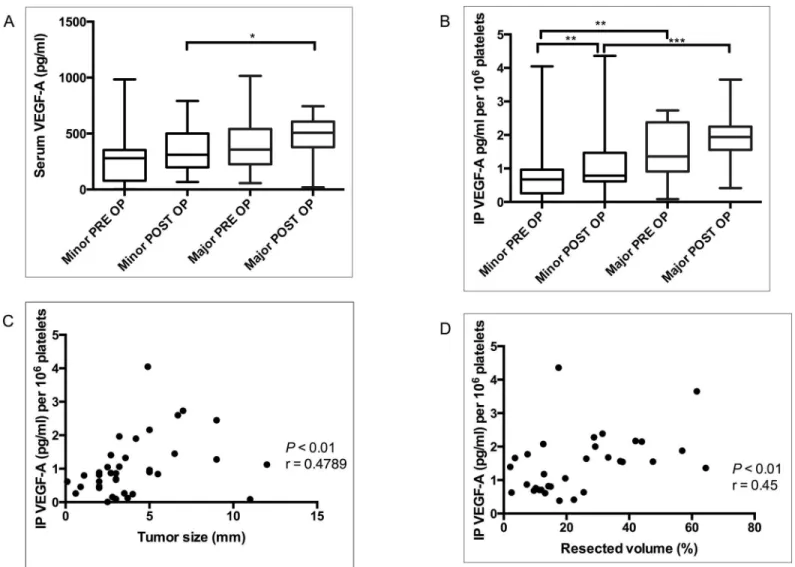 Fig 2. Difference in of serum (A) and IP VEGF-A (B) in major and minor hepatectomy groups