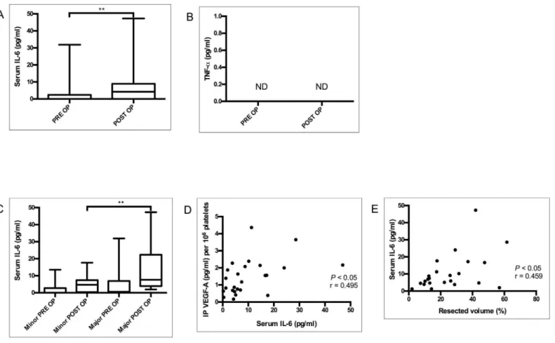 Fig 3. Pro-inflammatory markers of LR. Serum concentrations of IL-6 (A) and TNF- α (B) were analyzed preoperatively (PRE OP) and four weeks after partial hepatectomy (POST OP)