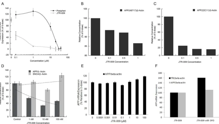 Figure 4. Evaluation of the potency and selectivity of APP blocker-9. Panel A: Dose responsive measurement of the capacity of JTR-009 to limit APP 59UTR-luciferase expression relative to posiphen, a known APP translation blocker (JTR-009: IC 50 = 0.1 mM; p