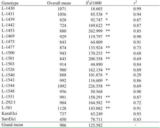 Table 5. Estimates of stability parameters (S 2 d and r 2 ) for the seed yield of the 21  genotypes of common vetch based on the five environments 