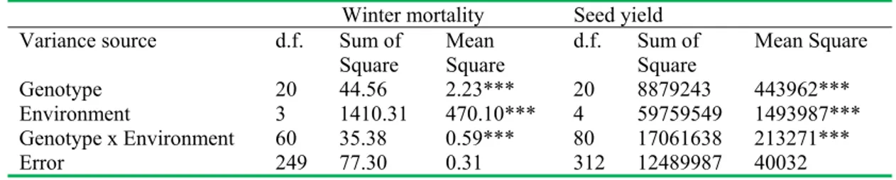 Table 2. Winter mortality scores (1-9) of the 21 genotypes in the yield trials established  in autumns ( Ea1, Ea2, Ea3 and Ea4) at Ikizce Research Farm  